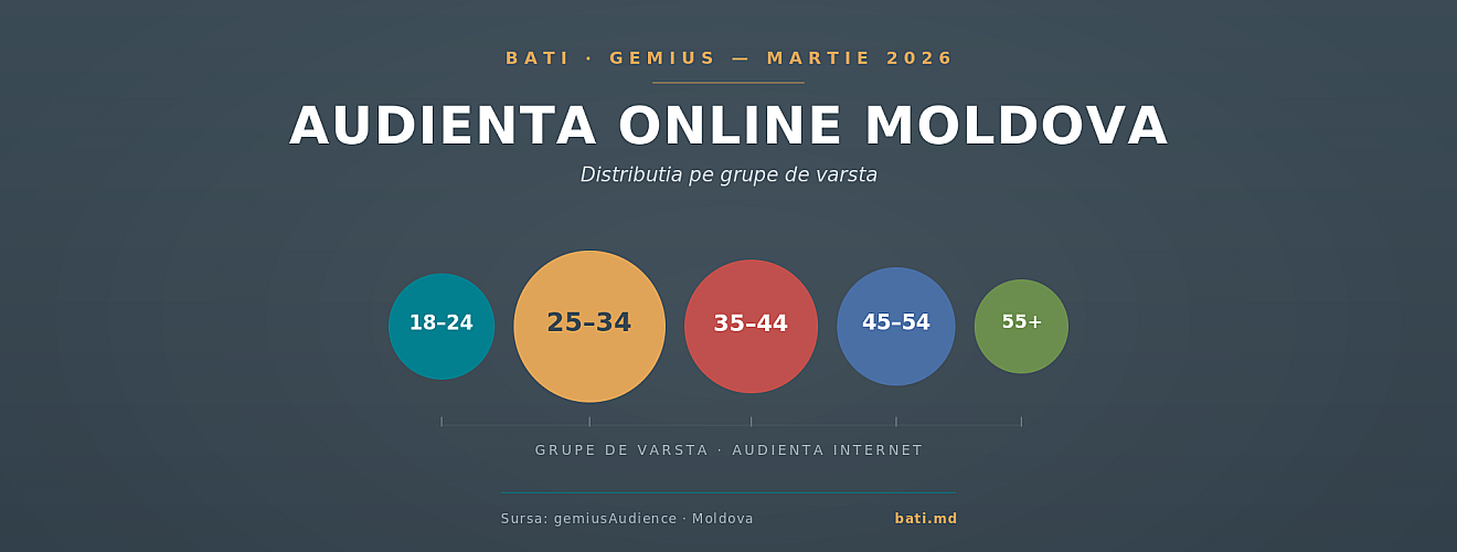 BATI/GEMIUS: Audienta Online: Aprilie 2026